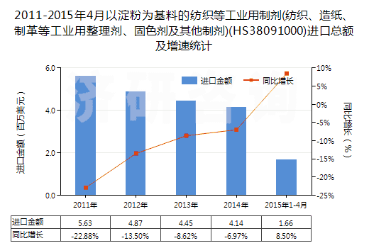 2011-2015年4月以淀粉為基料的紡織等工業(yè)用制劑(紡織、造紙、制革等工業(yè)用整理劑、固色劑及其他制劑)(HS38091000)進口總額及增速統(tǒng)計